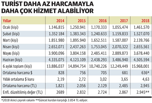 Turist arttı, gelir düştü - Resim : 1
