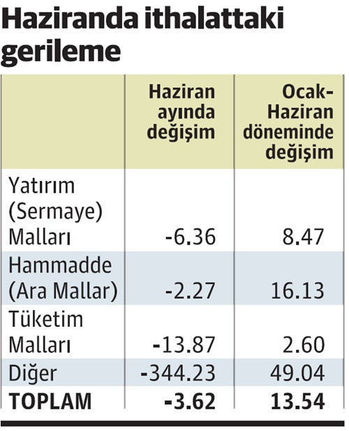 İthalatta azalma işareti - Resim : 1