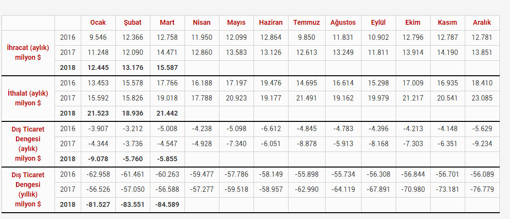 Dış ticaret açığı martta 5.9 milyar dolar - Resim : 1