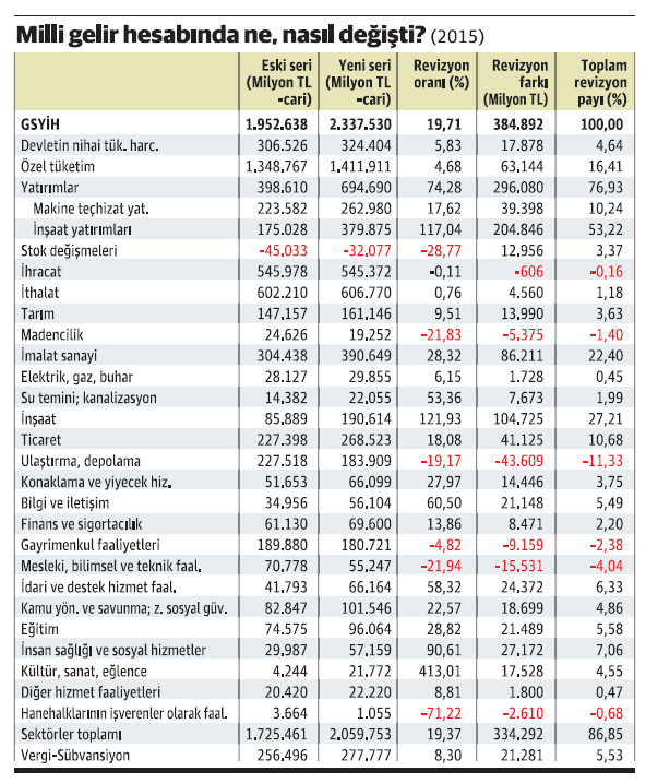 Milli gelirde yeni hesap büyümede oynaklığı artıracak - Resim : 1