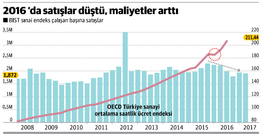 Sanayide asgari ücret açmazı - Resim : 1