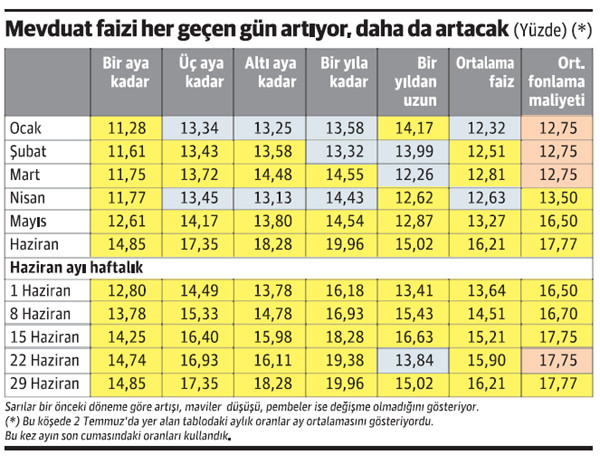 Mevduat faizi yüzde 20’yi de aştı - Resim : 1