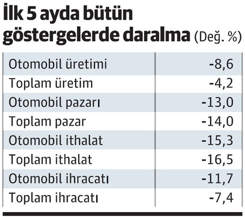 İşte temel sektörlerin 5 aylık karnesi - Resim : 2
