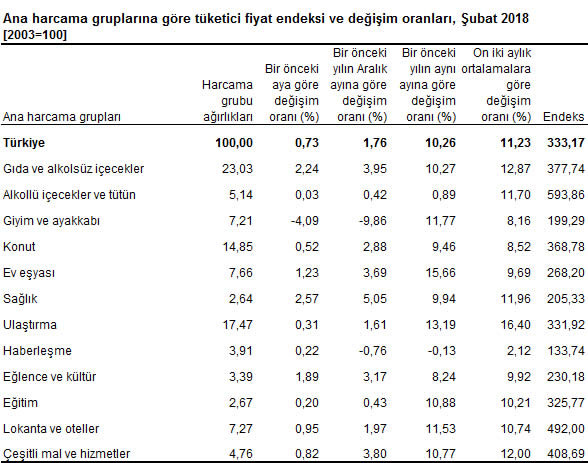 Enflasyon, şubatta beklentilerin üzerinde arttı - Resim : 1