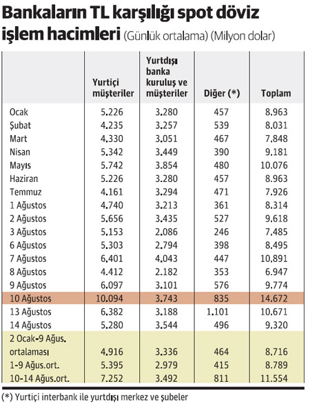 Dövizi biz mi yükselttik, yabancılar mı, işte yanıtı - Resim : 1