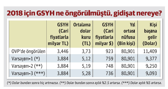 Kişi başına gelir 9 bin doların altına inmeyecek - Resim : 1