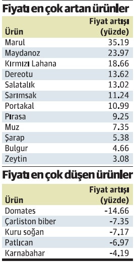 Gıdada tanzim satış fiyatları düşürdü, iklim değişikliği artırdı - Resim : 1