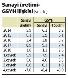 Küçülme nasıl yüzde 3’te kaldı? - Resim : 2