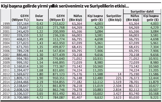 Kişi başına gelirde 12 yıl önceye döndük - Resim : 1