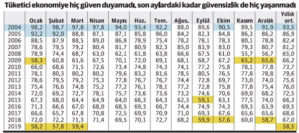Tüketici güveninde tehlike simgesi olan sarı çoğalıyor - Resim : 1