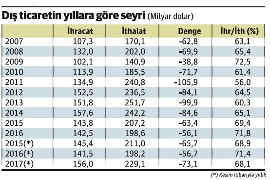 İhracat rekorlar kırıyor kırmaya da, ya ithalat? - Resim : 1