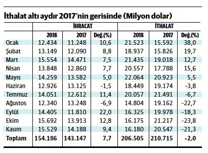 Dış ticaret açığı nasıl daralıyor? - Resim : 1