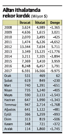 16.6 milyar dolarlık altın ithalatının bir açıklaması olmalı - Resim : 1