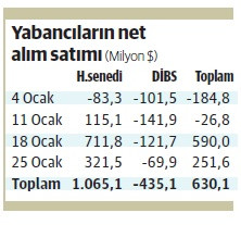 Yabancılar 321 milyon dolarlık daha hisse aldı - Resim : 1