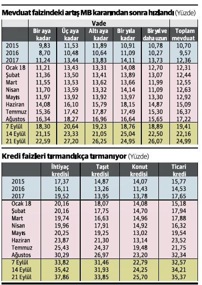 Mevduat faizi yüzde 25’e, kredi faizi yüzde 35’e oturdu - Resim : 1