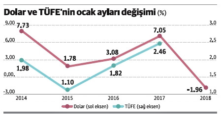 Yıllık TÜFE ocakta tek haneye inebilir - Resim : 1