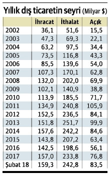 İhracat rekor kırıyor, ya ithalat? - Resim : 2