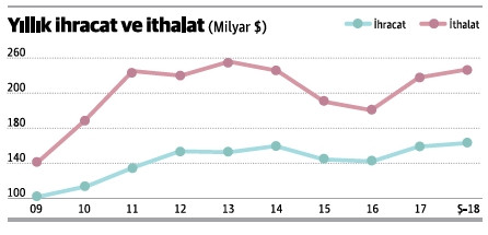 İhracat rekor kırıyor, ya ithalat? - Resim : 1