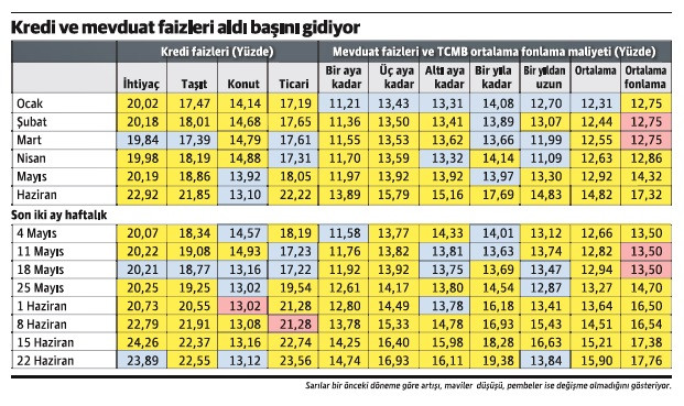 Faizdeki bu tırmanışı durdurmak kolay olmayacak - Resim : 1