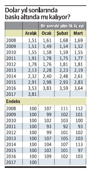Dolar yine yıl sonu bilanço makyajının baskısı altında mı kaldı? - Resim : 1