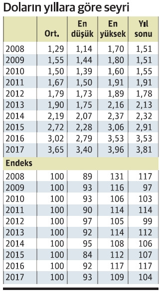 Dolar yine yıl sonu bilanço makyajının baskısı altında mı kaldı? - Resim : 2