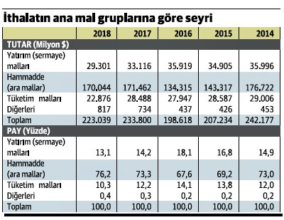 İthalat işte böyle düşüyor! - Resim : 1
