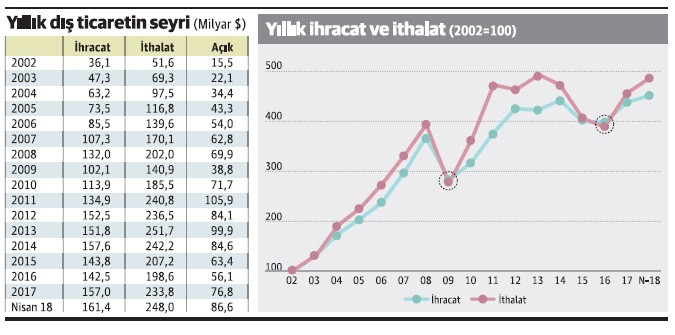 Dış ticarette övündüğümüz tablo bu mu yani! - Resim : 1