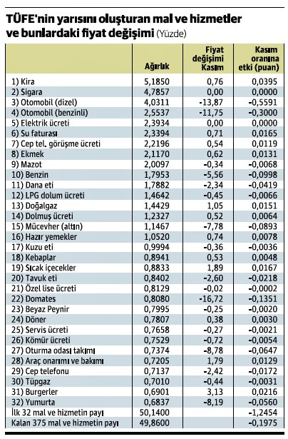 Enflasyonda negatif oranı vergi indirimi sağladı - Resim : 1
