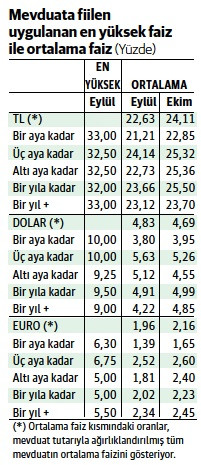Mevduat faizi uçmuş, uçmuş! - Resim : 1
