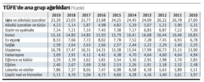 Vatandaşın harcamasında gıdanın payı artma eğiliminde - Resim : 1