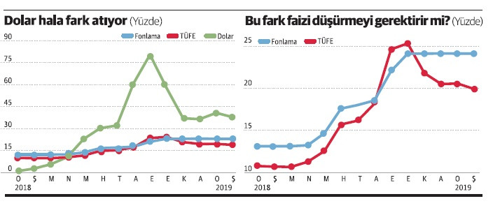 Enflasyonda kalıcı iyileşme var mı, yok; öyleyse faiz... - Resim : 2