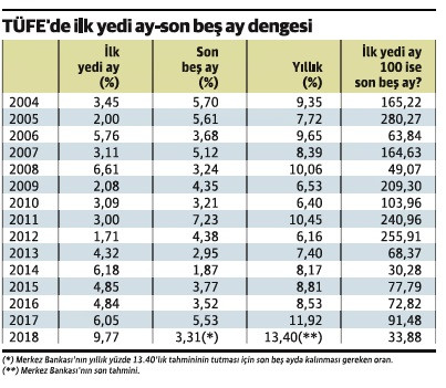 Temmuz enflasyonu 'beklenene göre' düşük - Resim : 2