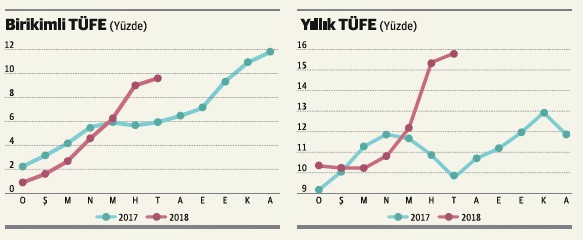 Temmuz enflasyonu 'beklenene göre' düşük - Resim : 1