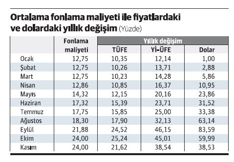 Kasımdaki yapay fiyat düşüşü faiz indirimine gerekçe olamaz - Resim : 1