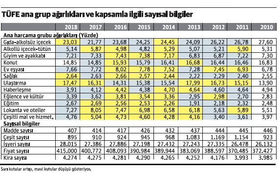 TÜFE'de gıdanın payının artması iyiye işaret değil - Resim : 1