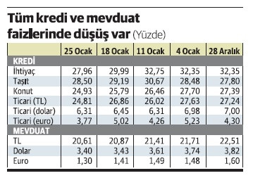 Kredi ve mevduat faizi niye düşüyor? - Resim : 1