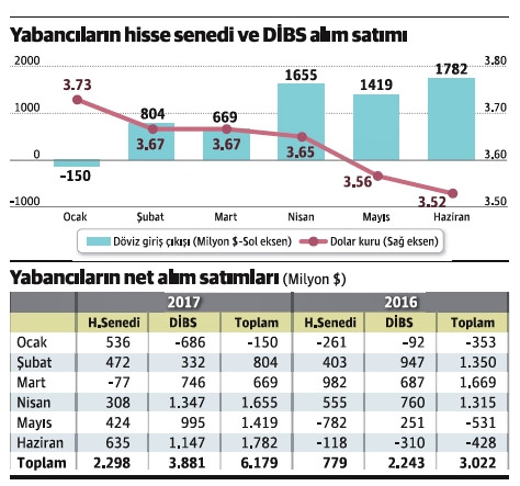 Yabancıların altı aydaki menkul kıymet alımı geçen yıla fark attı - Resim : 1