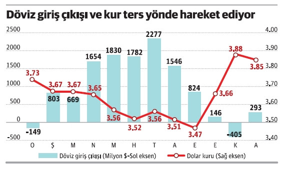Kur, yabancı döviz getirirse aşağı, getirmezse yukarı gidiyor - Resim : 1