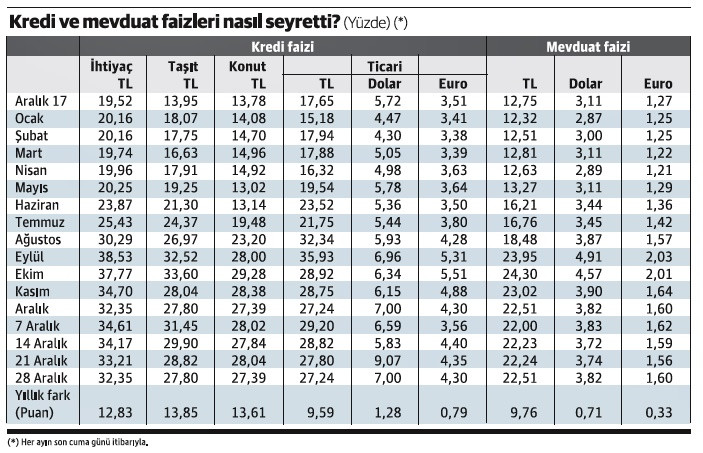 İşte faizin 2018 serüveni ve 2019’daki muhtemel rotası - Resim : 1
