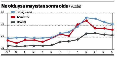 İşte faizin 2018 serüveni ve 2019’daki muhtemel rotası - Resim : 2