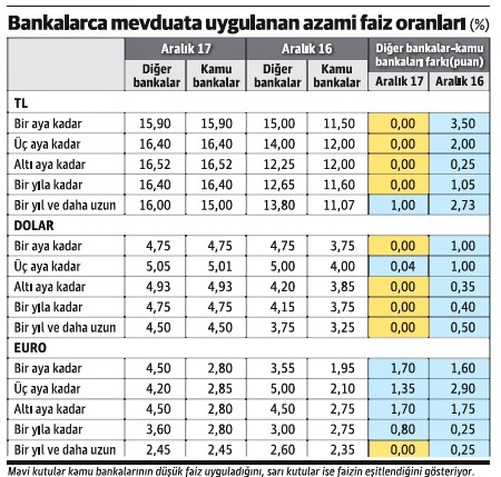 Kamu bankaları faizi aşağı çekmek bir yana artırma eğiliminde - Resim : 1