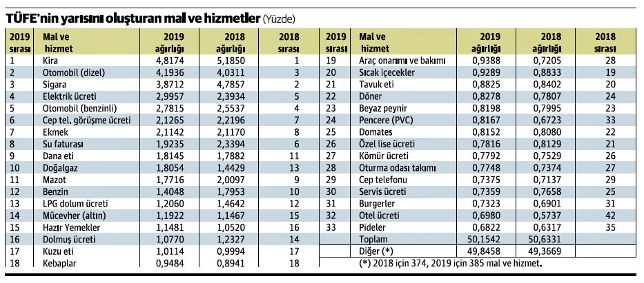 İşte TÜFE’de başlıca kalemlerin yeni ağırlıkları - Resim : 1