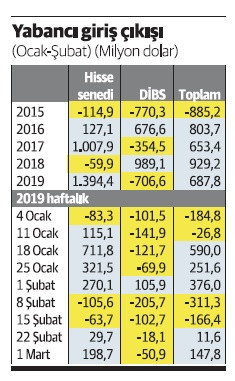 Yabancılar hisse senedi alıp DİBS satıyor - Resim : 1