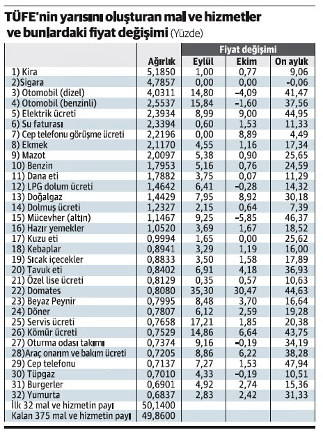 Kasım enflasyonu negatif gelebilir - Resim : 1