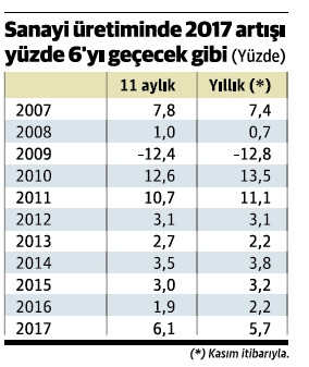 Sanayi üretimi kasımda da iyi geldi, 2017 artışı % 6’yı aşacak - Resim : 2