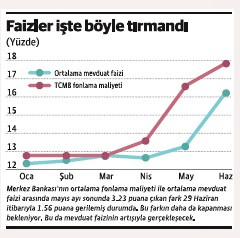 Mevduat faizi yüzde 20’yi de aştı - Resim : 3