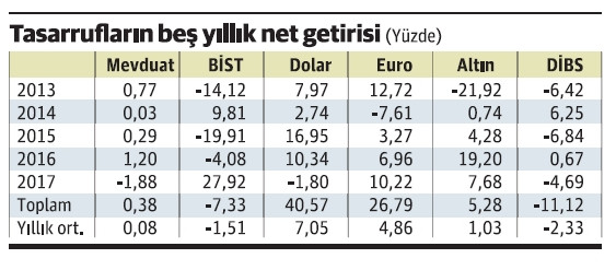 Bin lira mevduat son beş yıl toplamında 3.8 lira reel faiz getirdi - Resim : 1