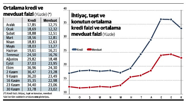 Faiz “boynunu büktü”, gerileme belirginleşti - Resim : 1