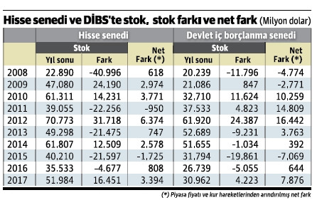Hisse senedi ve DİBS hesaplamasında elma ile armutlar karıştırılıyor - Resim : 1