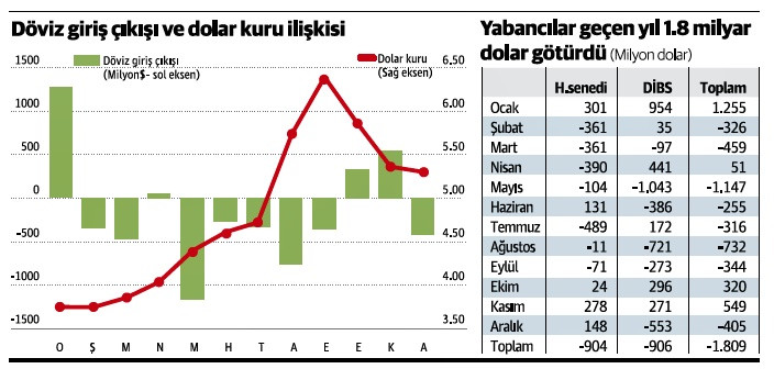 Döviz giriş çıkışı-kur ilişkisi bir kez daha yaşandı - Resim : 1